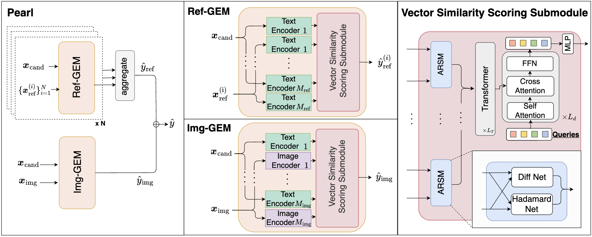 Overview of the Pearl Model Architecture